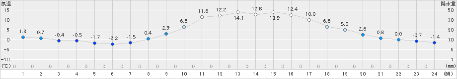 木祖薮原(>2025年03月14日)のアメダスグラフ