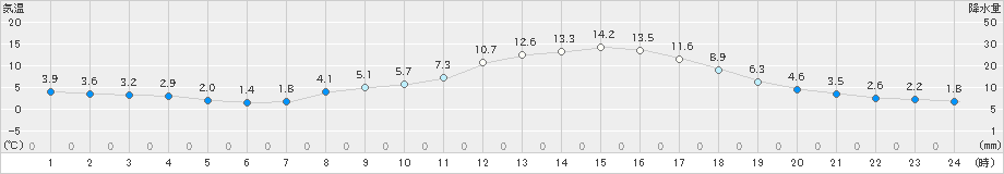 辰野(>2025年03月14日)のアメダスグラフ