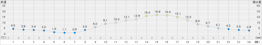 伊那(>2025年03月14日)のアメダスグラフ