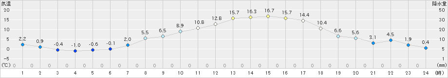 大泉(>2025年03月14日)のアメダスグラフ