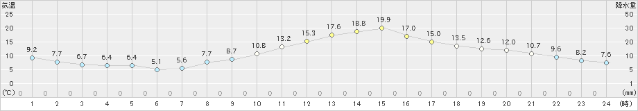 甲府(>2025年03月14日)のアメダスグラフ