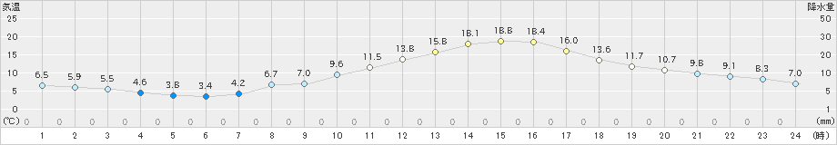 勝沼(>2025年03月14日)のアメダスグラフ