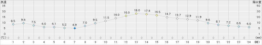 切石(>2025年03月14日)のアメダスグラフ