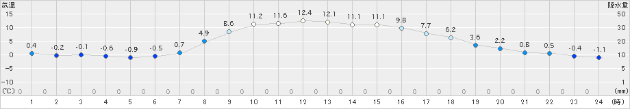 山中(>2025年03月14日)のアメダスグラフ