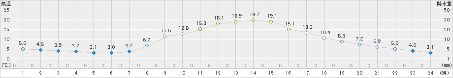 佐久間(>2025年03月14日)のアメダスグラフ