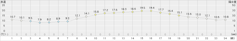 浜松(>2025年03月14日)のアメダスグラフ