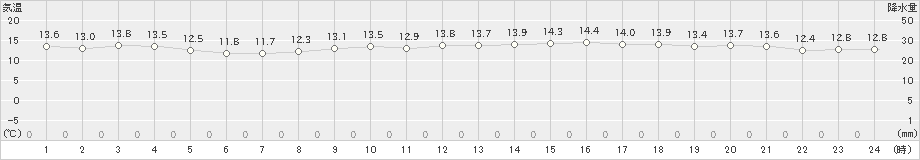 石廊崎(>2025年03月14日)のアメダスグラフ