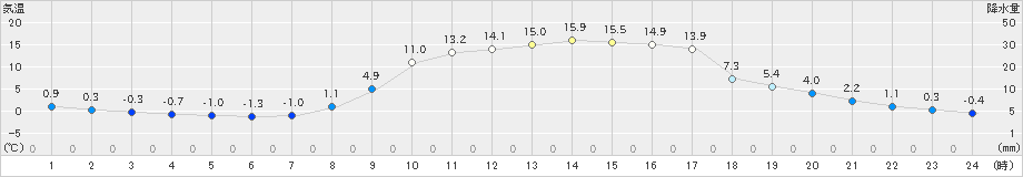 稲武(>2025年03月14日)のアメダスグラフ