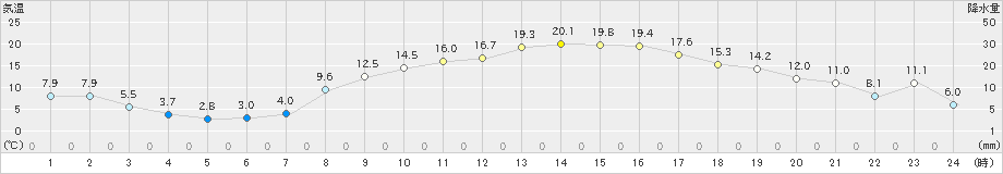 新城(>2025年03月14日)のアメダスグラフ