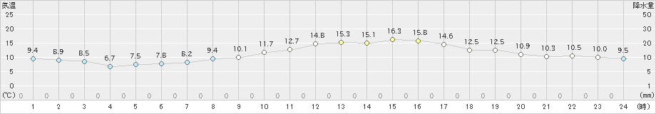 伊良湖(>2025年03月14日)のアメダスグラフ