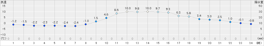 白川(>2025年03月14日)のアメダスグラフ