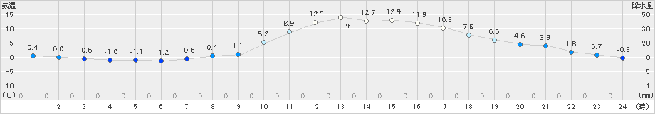 高山(>2025年03月14日)のアメダスグラフ