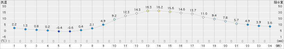 八幡(>2025年03月14日)のアメダスグラフ