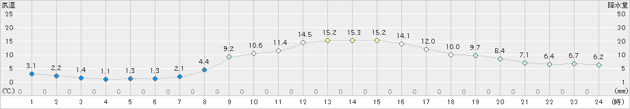 宮地(>2025年03月14日)のアメダスグラフ