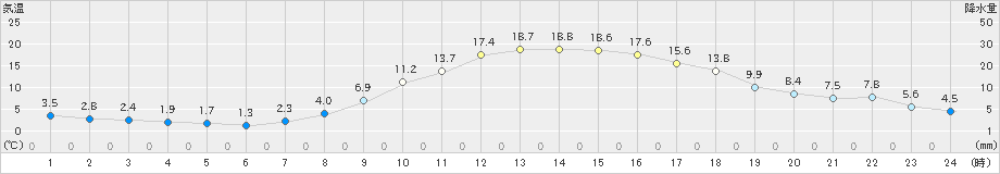 美濃(>2025年03月14日)のアメダスグラフ