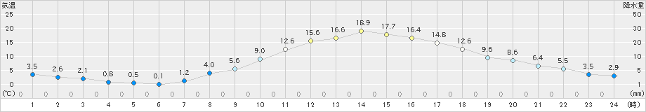 中津川(>2025年03月14日)のアメダスグラフ