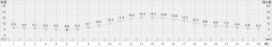 関ケ原(>2025年03月14日)のアメダスグラフ