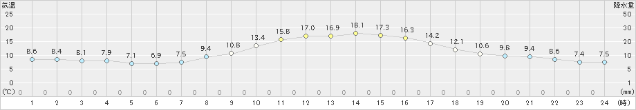 大垣(>2025年03月14日)のアメダスグラフ