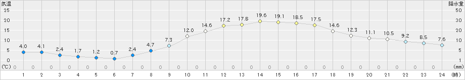 多治見(>2025年03月14日)のアメダスグラフ