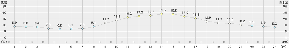 桑名(>2025年03月14日)のアメダスグラフ