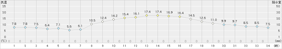 四日市(>2025年03月14日)のアメダスグラフ