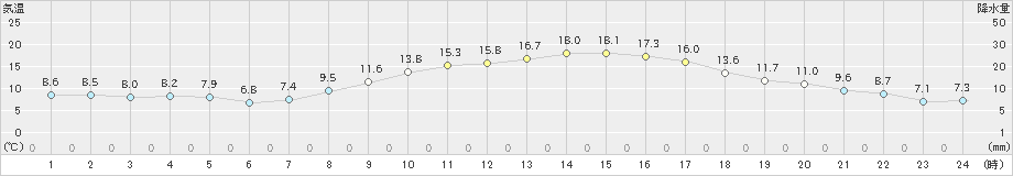 小俣(>2025年03月14日)のアメダスグラフ