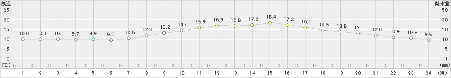 南伊勢(>2025年03月14日)のアメダスグラフ