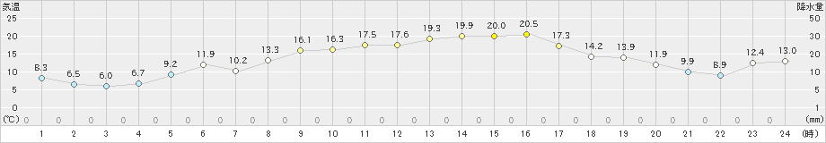 紀伊長島(>2025年03月14日)のアメダスグラフ