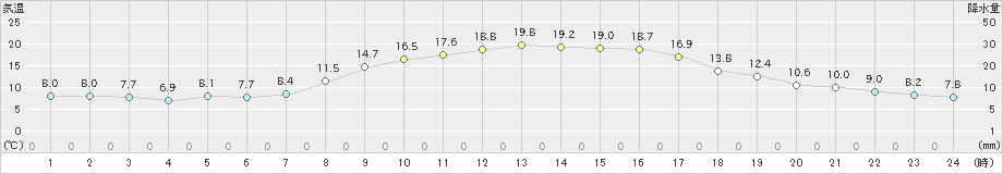 尾鷲(>2025年03月14日)のアメダスグラフ