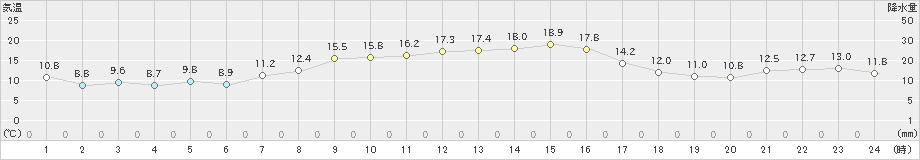 熊野新鹿(>2025年03月14日)のアメダスグラフ