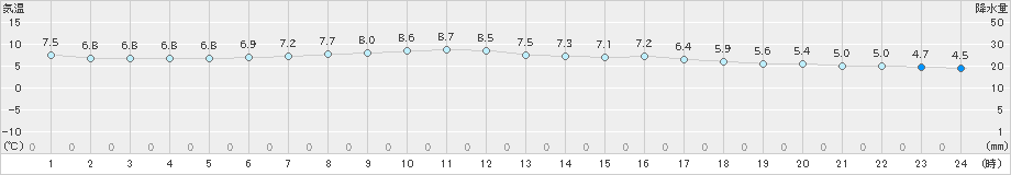 弾崎(>2025年03月14日)のアメダスグラフ