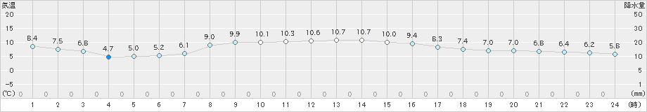 両津(>2025年03月14日)のアメダスグラフ