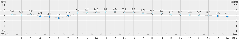 下関(>2025年03月14日)のアメダスグラフ