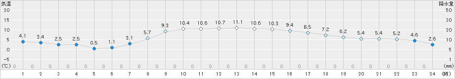 新津(>2025年03月14日)のアメダスグラフ