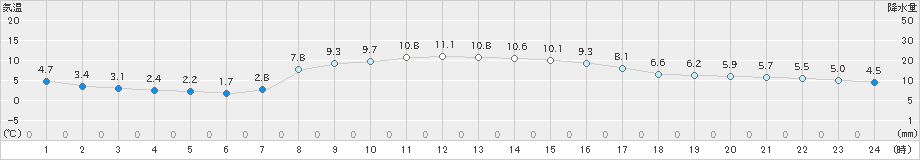 巻(>2025年03月14日)のアメダスグラフ