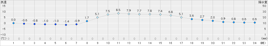 安塚(>2025年03月14日)のアメダスグラフ