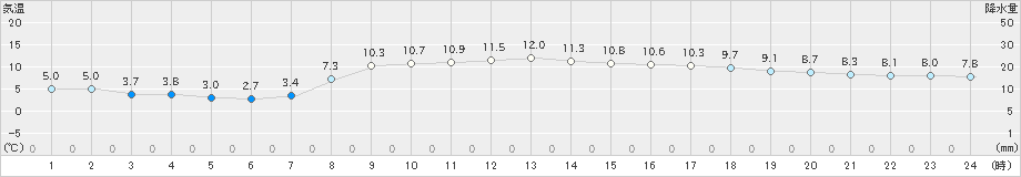 糸魚川(>2025年03月14日)のアメダスグラフ