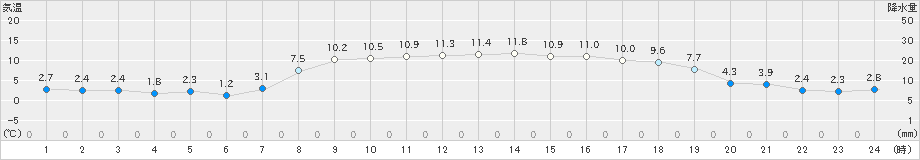 朝日(>2025年03月14日)のアメダスグラフ