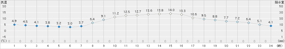 富山(>2025年03月14日)のアメダスグラフ