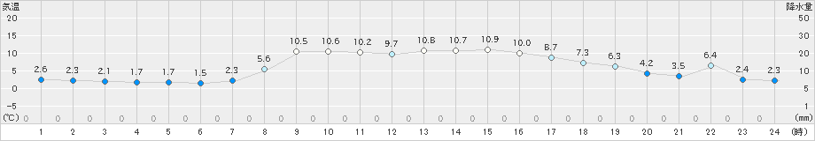 輪島(>2025年03月14日)のアメダスグラフ