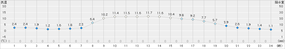 志賀(>2025年03月14日)のアメダスグラフ