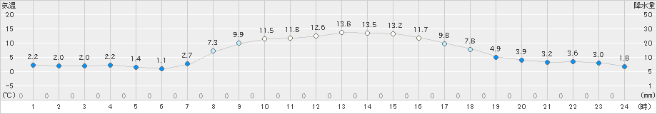 七尾(>2025年03月14日)のアメダスグラフ