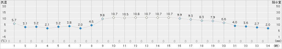 かほく(>2025年03月14日)のアメダスグラフ