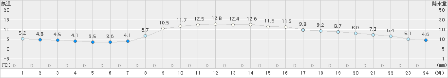 金沢(>2025年03月14日)のアメダスグラフ