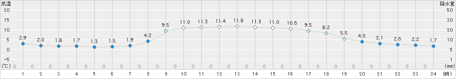 加賀中津原(>2025年03月14日)のアメダスグラフ