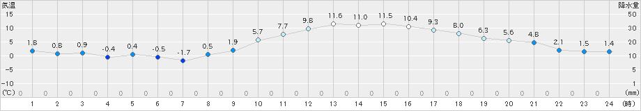 勝山(>2025年03月14日)のアメダスグラフ