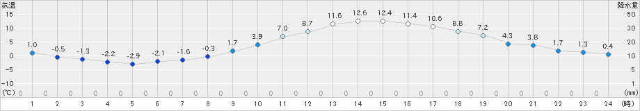 大野(>2025年03月14日)のアメダスグラフ