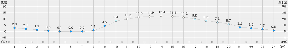 今庄(>2025年03月14日)のアメダスグラフ