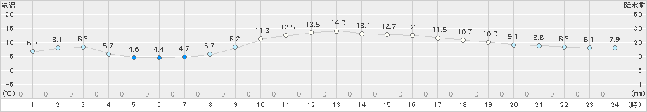 敦賀(>2025年03月14日)のアメダスグラフ