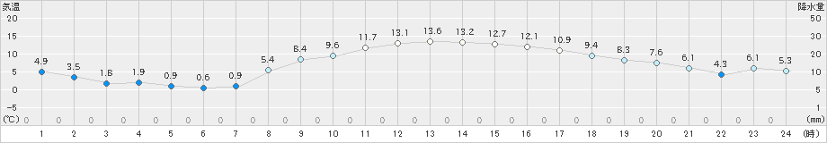 米原(>2025年03月14日)のアメダスグラフ